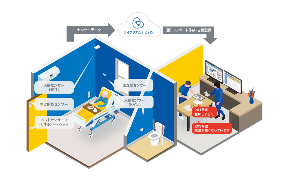 高齢者見守りクラウドシステム 「ライフリズムナビ®+Dr.」を導入