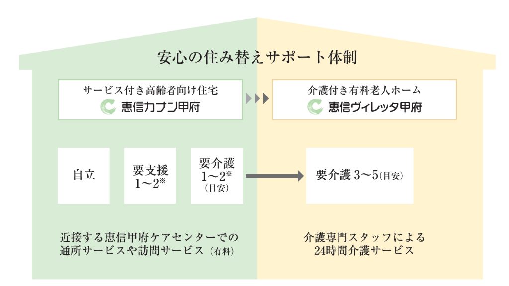 介護全般をサポートできる体制が充実